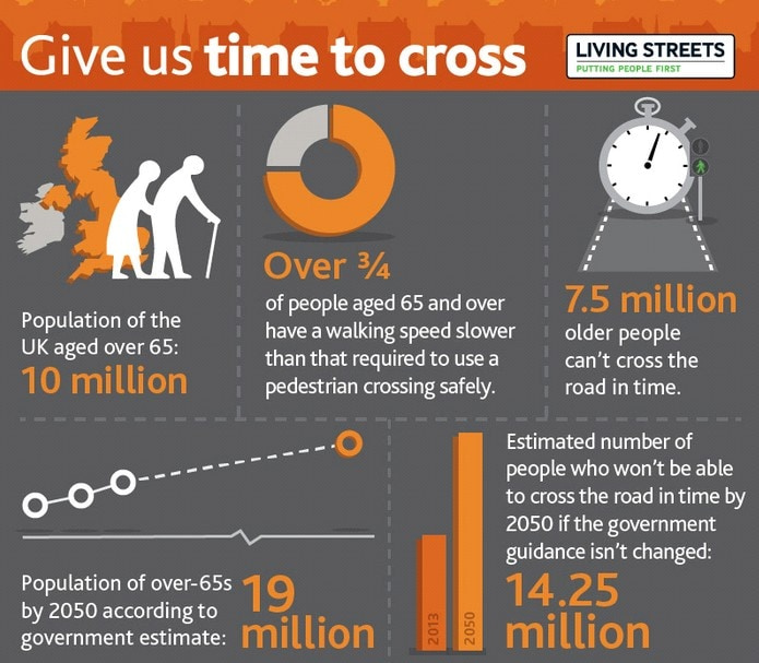 Give us Time to Cross   share our infographic   Living Streets